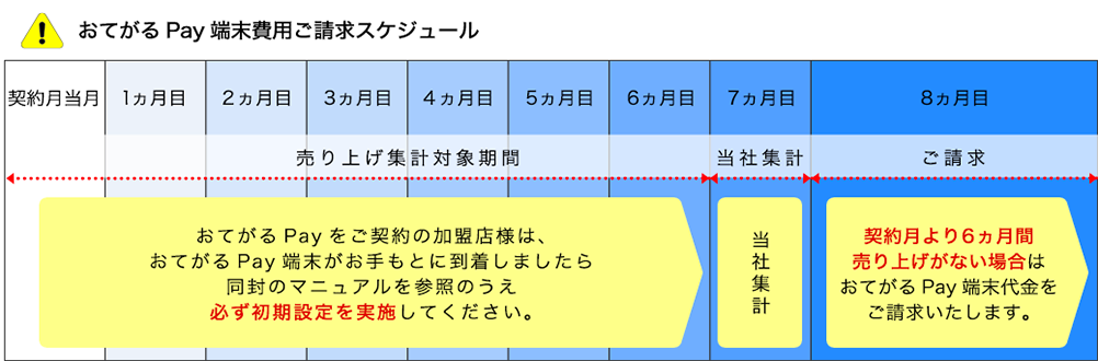 おてがるPay端末費用ご請求スケジュール