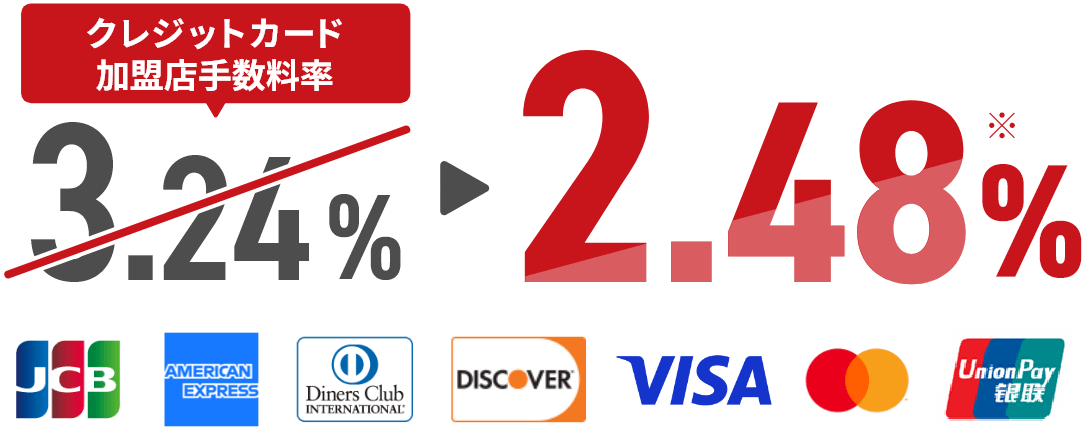 クレジットカード加盟店手数料率3.24%→2.48%