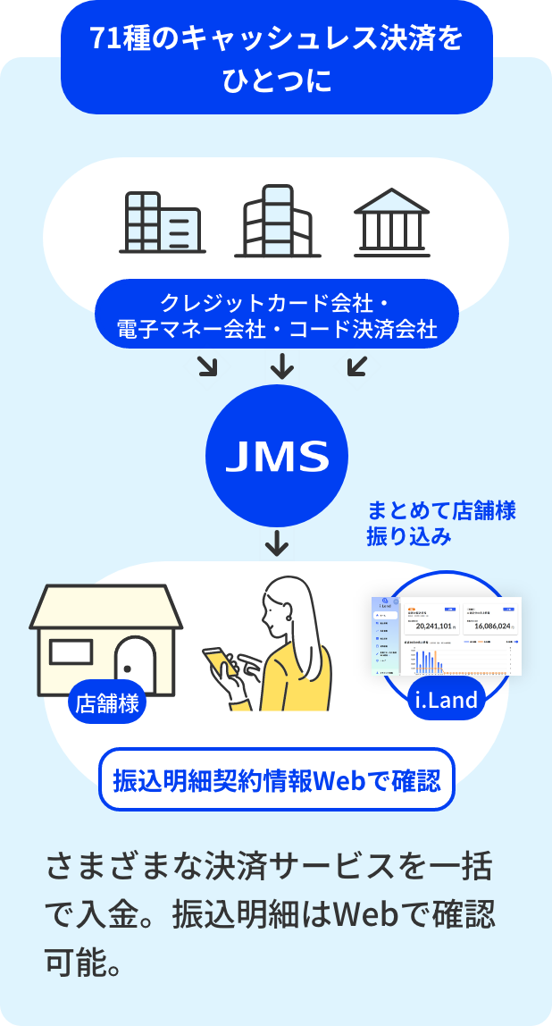 71種のキャッシュレス決済をひとつに
