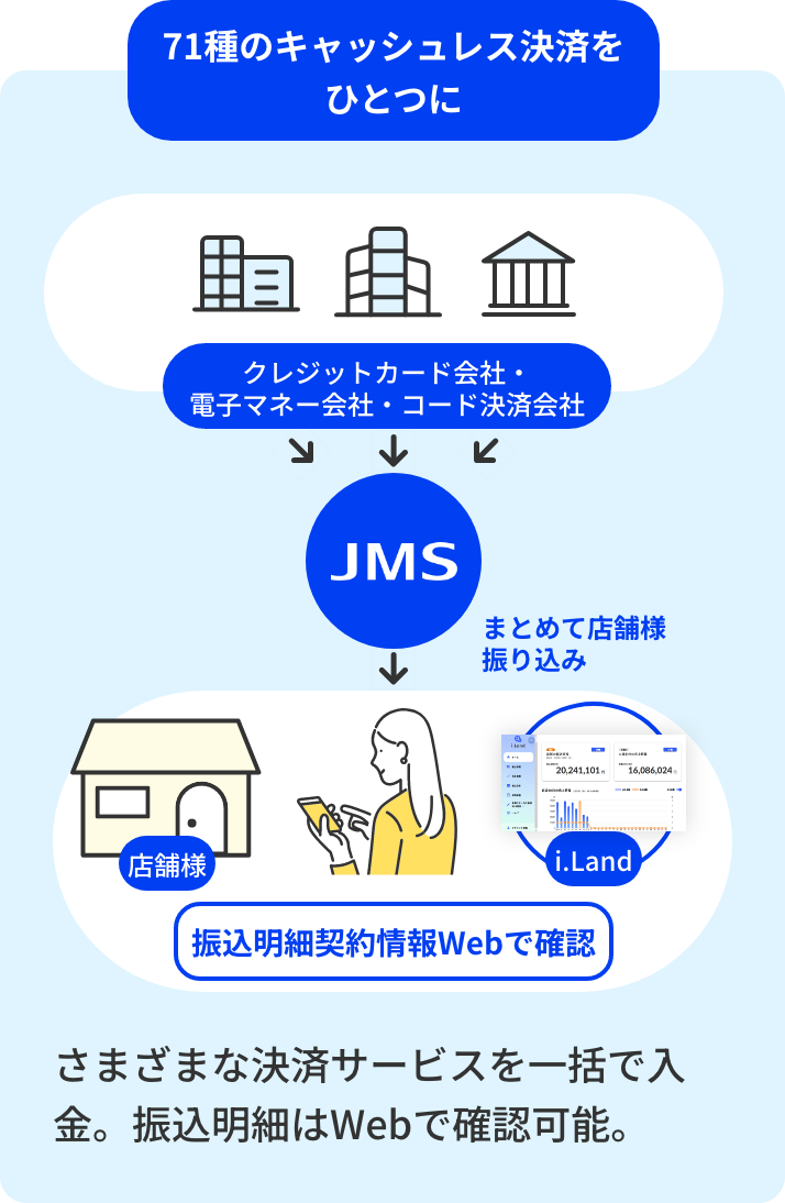 71種のキャッシュレス決済をひとつに