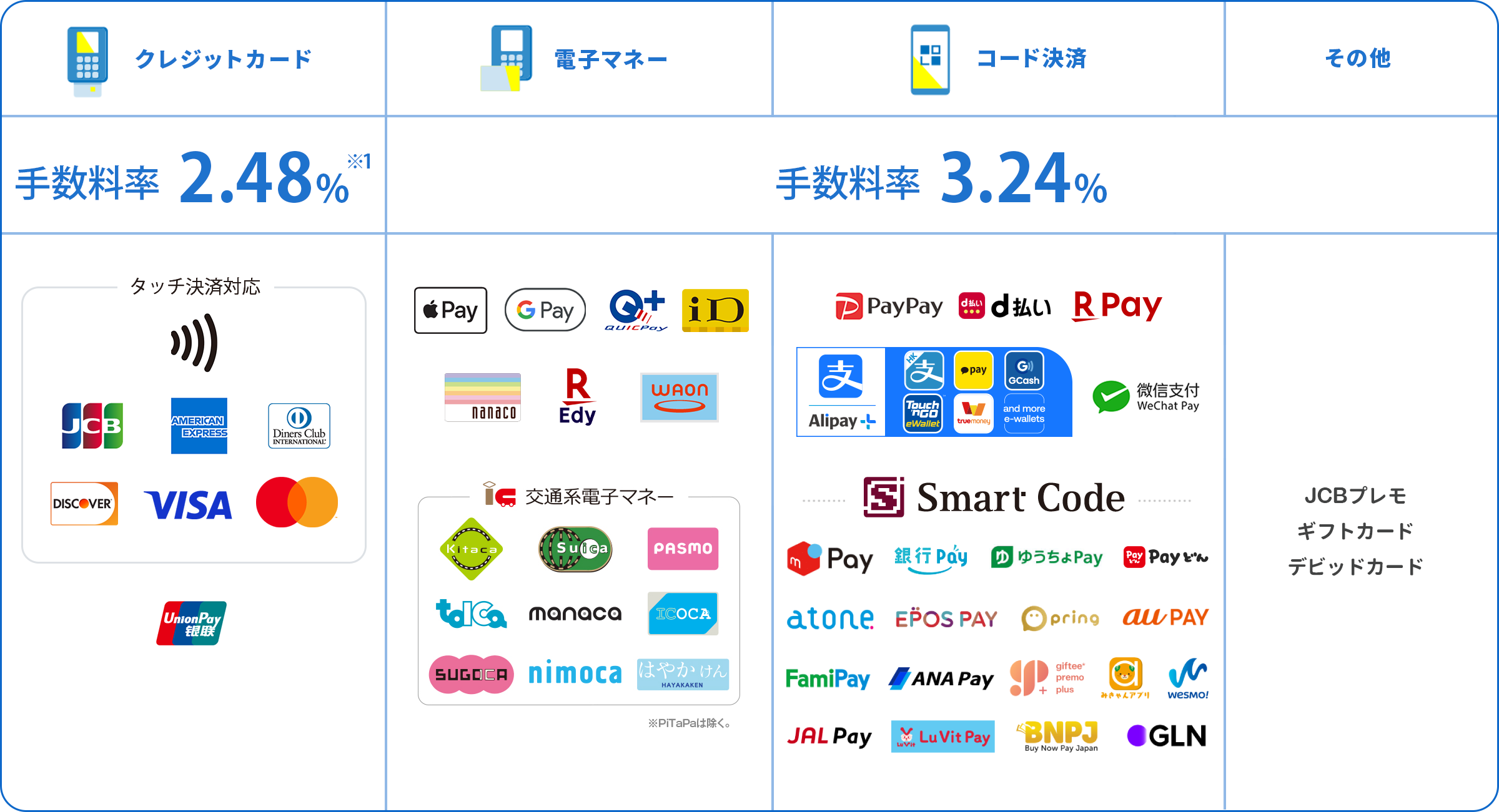 71種類のカードブランド対応