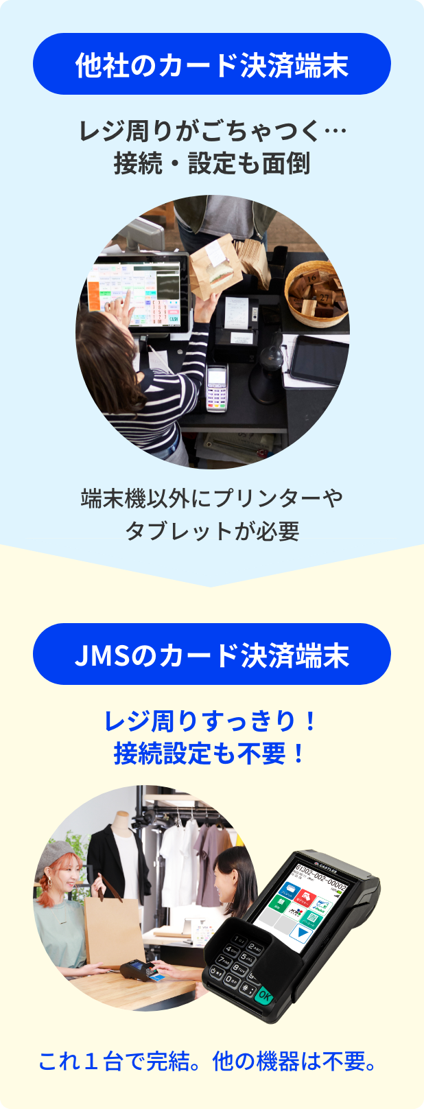 他社のカード決済端末 レジ周りがごちゃつく…接続・設定も面倒 端末機以外にプリンターやタブレットが必要 JMSのカード決済端末 レジ周りすっきり！接続設定も不要！ これ１台で完結。他の機器は不要。