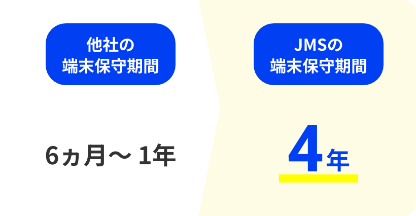 他社の端末保守期間 6ヵ月～ 1年 JMSの端末保守期間 4年