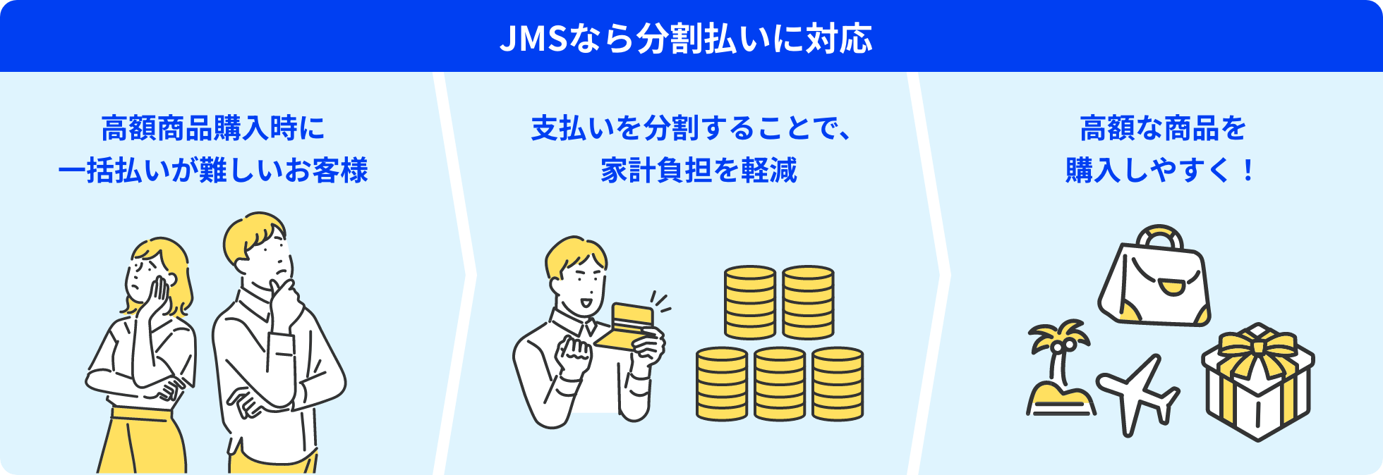 JMSなら分割払いに対応 高額商品購入時に一括払いが難しいお客様 支払いを分割することで、家計負担を軽減 高額な商品を購入しやすく！