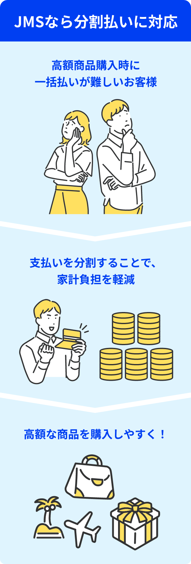 JMSなら分割払いに対応 高額商品購入時に一括払いが難しいお客様 支払いを分割することで、家計負担を軽減 高額な商品を購入しやすく！