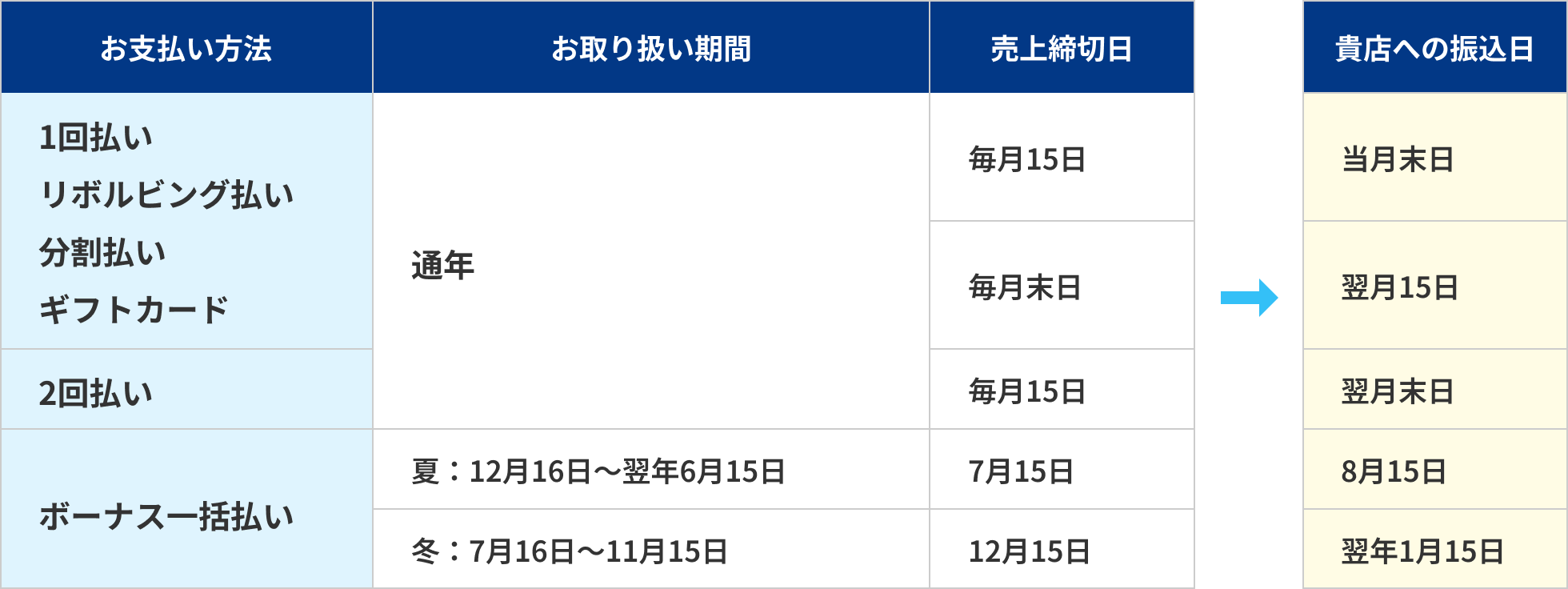 対応する分割支払い方法とお振り込みタイミング