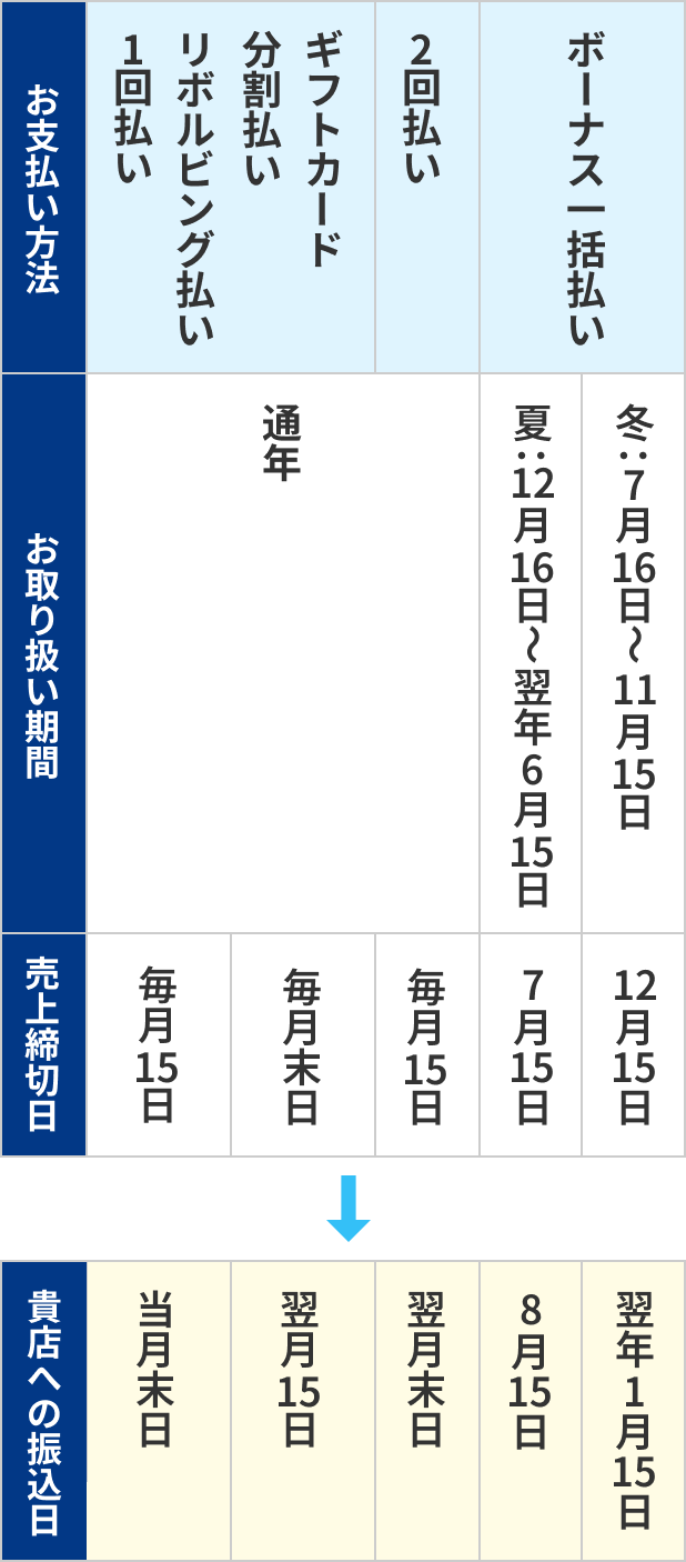 対応する分割支払い方法とお振り込みタイミング