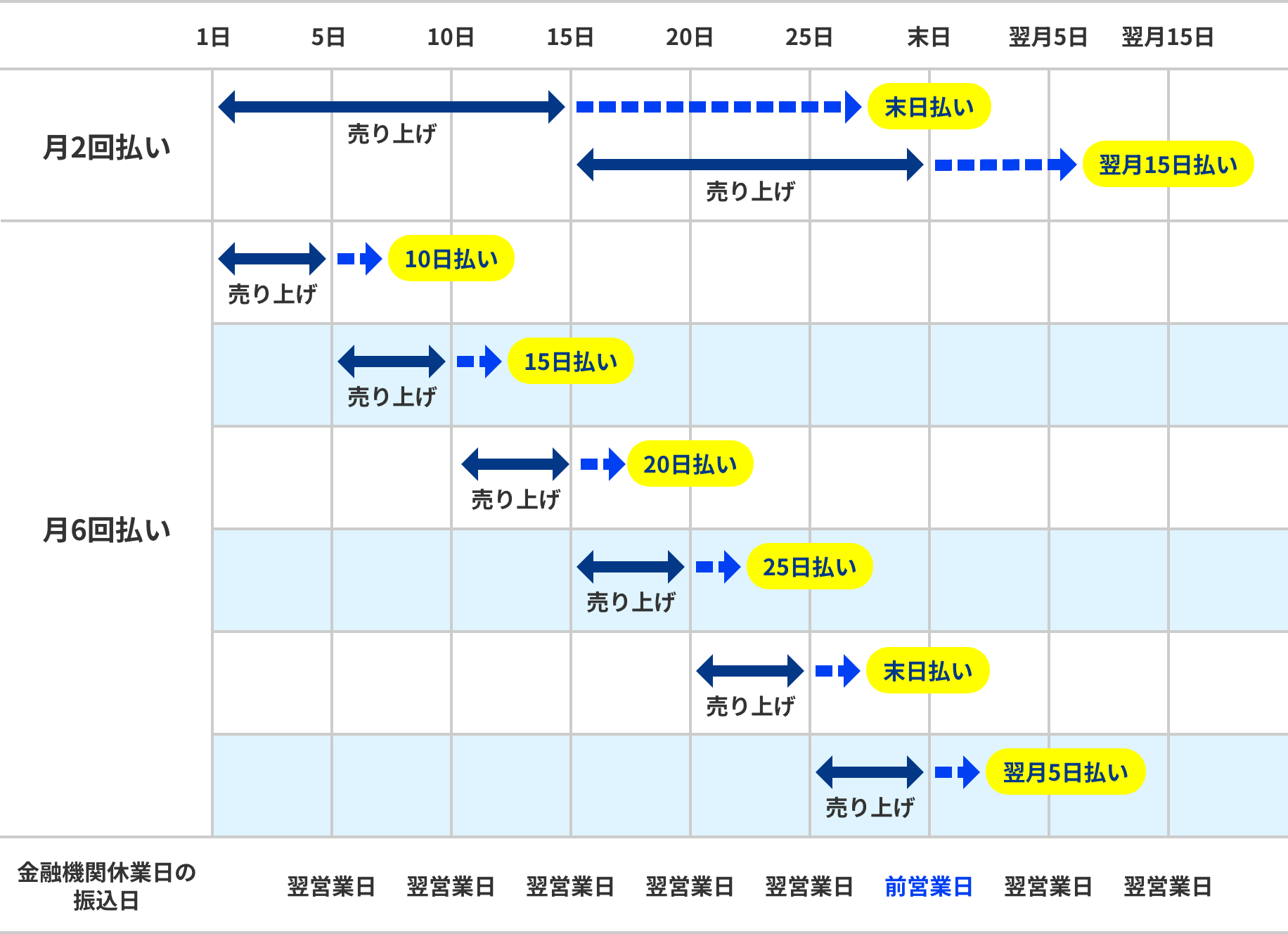 選べる入金サイクル