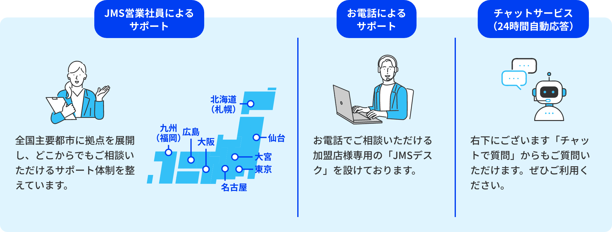 JMS営業社員によるサポート お電話によるサポート チャットサービス（24時間自動応答）