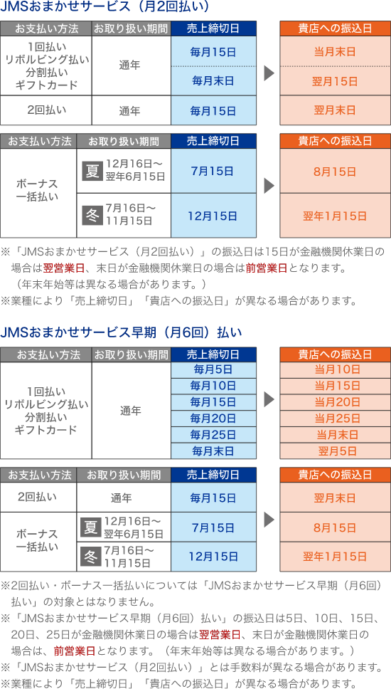 JMSおまかせサービス(月2回払い) お支払い方法 1回払い リボルビング払い 分割払い ギフトカード 2回払い お取り扱い期間 通年 通年 売上締切日 毎月15日 毎月末日 毎月15日 貴店への振込日 当月末日 翌月15日 翌月末日 お支払い方法 ボーナス一括払い お取り扱い期間 夏 12月16日〜翌年6月15日 冬 7月16日〜11月15日 売上締切日 7月15日 12月15日 貴店への振込日 8月15日 翌年1月15日 ※「JMSおまかせサービス(月2回払い)」の振込日は15日が金融機関休業日の場合は翌営業日、末日が金融機関休業日の場合は前営業日となります。(年末年始等は異なる場合があります。) ※業種により「売上締切日」「貴店への振込日」が異なる場合があります。 JMSおまかせサービス早期(月6回)払い お支払い方法 1回払い リボルビング払い 分割払い ギフトカード お取り扱い期間 通年 売上締切日 毎月5日 毎月10日 毎月15日 毎月20日 毎月25日 毎月末日 貴店への振込日 当月10日 当月15日 当月20日 当月25日 当月末日 翌月5日 お支払い方法 2回払い ボーナス一括払い お取り扱い期間 通年 夏 12月16日〜翌年6月15日 冬 7月16日〜11月15日 売上締切日 毎月15日 7月15日 12月15日 貴店への振込日 翌月末日 8月15日 翌年1月15日 ※2回払い・ボーナス一括払いについては「JMSおまかせサービス早期(月6回)払い」の対象とはなりません。 ※「JMSおまかせサービス(月6回)払い」の振込日は5日、10日、15日、20日、25日が金融機関休業日の場合は翌営業日、末日が金融機関休業日の場合は、前営業日となります。(年末年始等は異なる場合があります。) ※「JMSおまかせサービス(月2回払い)」とは手数料が異なる場合があります。 ※業種により「売上締切日」「貴店への振込日」が異なる場合があります。