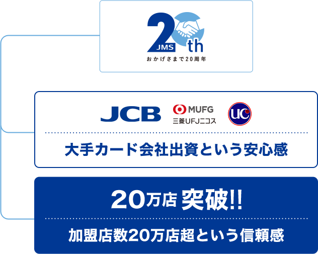 JMS20th おかげさまで20周年 JCB×MUFG 三菱UFJニコス×UC 大手カード会社出資という安心感 20万店突破!! 加盟店数20万店超という信頼感