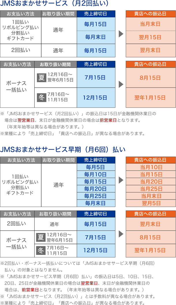 JMSおまかせサービス(月2回払い) お支払い方法 1回払い リボルビング払い 分割払い ギフトカード 2回払い お取り扱い期間 通年 通年 売上締切日 毎月15日 毎月末日 毎月15日 貴店への振込日 当月末日 翌月15日 翌月末日 お支払い方法 ボーナス一括払い お取り扱い期間 夏 12月16日〜翌年6月15日 冬 7月16日〜11月15日 売上締切日 7月15日 12月15日 貴店への振込日 8月15日 翌年1月15日 ※「JMSおまかせサービス(月2回払い)」の振込日は15日が金融機関休業日の場合は翌営業日、末日が金融機関休業日の場合は前営業日となります。(年末年始等は異なる場合があります。) ※業種により「売上締切日」「貴店への振込日」が異なる場合があります。 JMSおまかせサービス早期(月6回)払い お支払い方法 1回払い リボルビング払い 分割払い ギフトカード お取り扱い期間 通年 売上締切日 毎月5日 毎月10日 毎月15日 毎月20日 毎月25日 毎月末日 貴店への振込日 当月10日 当月15日 当月20日 当月25日 当月末日 翌月5日 お支払い方法 2回払い ボーナス一括払い お取り扱い期間 通年 夏 12月16日〜翌年6月15日 冬 7月16日〜11月15日 売上締切日 毎月15日 7月15日 12月15日 貴店への振込日 翌月末日 8月15日 翌年1月15日 ※2回払い・ボーナス一括払いについては「JMSおまかせサービス早期(月6回)払い」の対象とはなりません。 ※「JMSおまかせサービス(月6回)払い」の振込日は5日、10日、15日、20日、25日が金融機関休業日の場合は翌営業日、末日が金融機関休業日の場合は、前営業日となります。(年末年始等は異なる場合があります。) ※「JMSおまかせサービス(月2回払い)」とは手数料が異なる場合があります。 ※業種により「売上締切日」「貴店への振込日」が異なる場合があります。