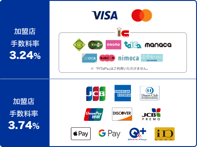 加盟店手数料率3.24% VISA MASTERCARD IC KITACA SUICA PASMO TOICA MANACA ICOCA SUGOCA NIMOCA はやかけん ※「PiTaPa」はご利用いただけません。 加盟店手数料率3.74% JCB AMERICAN EXPRESS DinersClub UnionPay DISCOVER JCBPREMO APPLEPAY GPAY QUICKPay ID