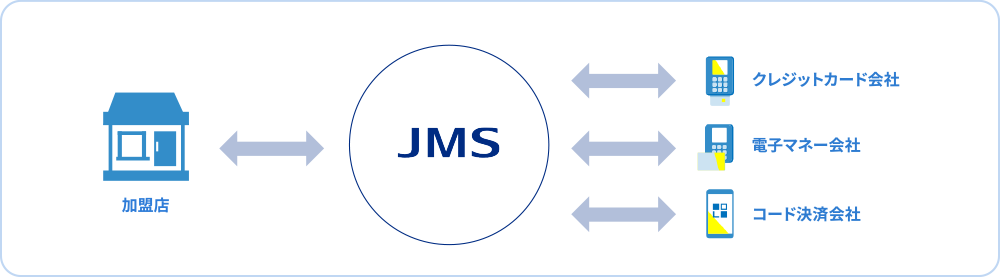 加盟店⇔JMS⇔クレジットカード会社/電子マネー会社/コード決済会社