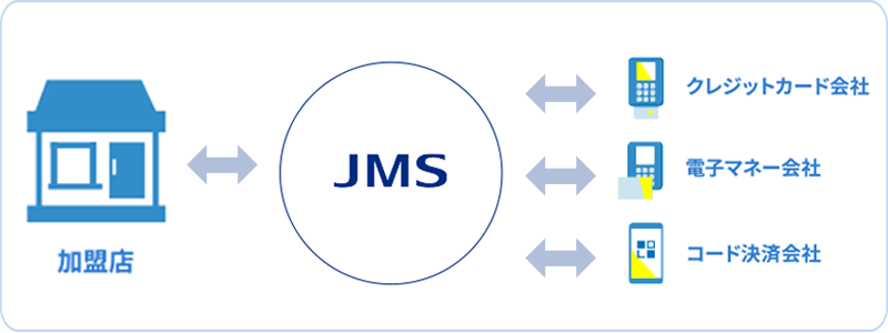 加盟店⇔JMS⇔クレジットカード会社/電子マネー会社/コード決済会社