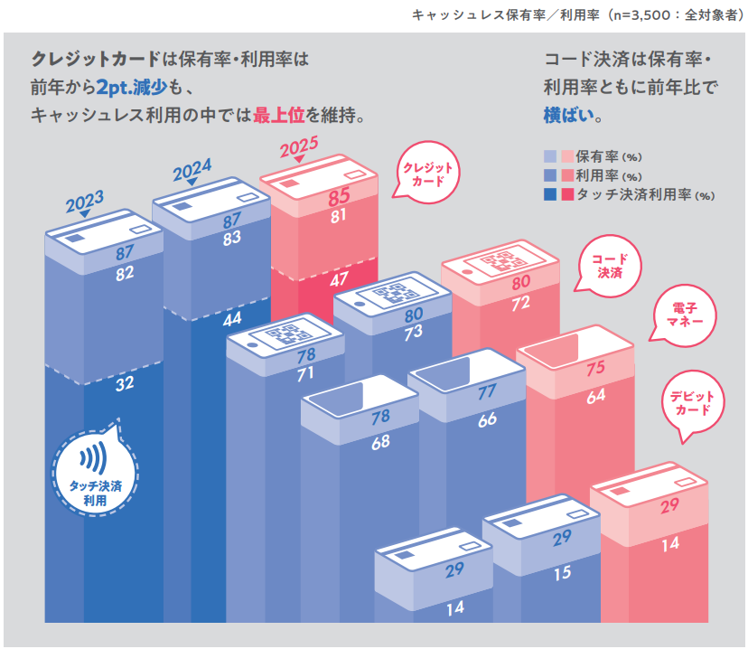 キャッシュレス保有率・利用率の推移グラフ
