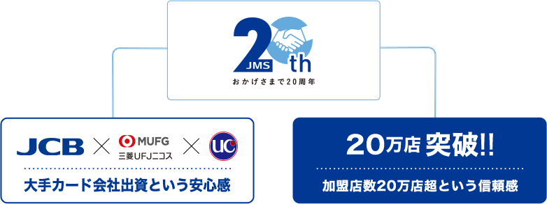 JMS20th おかげさまで20周年 JCB×MUFG 三菱UFJニコス×UC 大手カード会社出資という安心感 20万店突破!! 加盟店数20万店超という信頼感