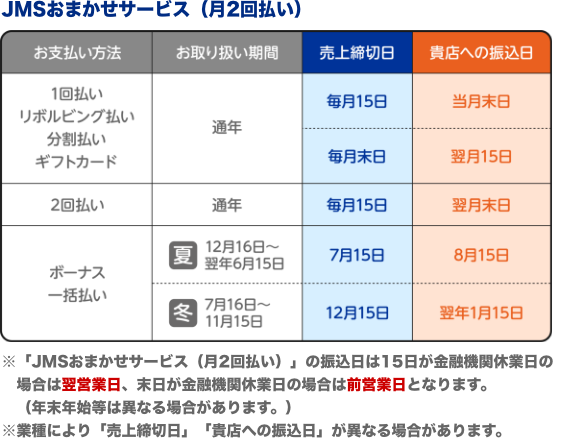 JMSおまかせサービス(月2回払い) お支払い方法 1回払い リボルビング払い 分割払い ギフトカード 2回払い お取り扱い期間 通年 通年 売上締切日 毎月15日 毎月末日 毎月15日 貴店への振込日 当月末日 翌月15日 翌月末日 お支払い方法 ボーナス一括払い お取り扱い期間 夏 12月16日〜翌年6月15日 冬 7月16日〜11月15日 売上締切日 7月15日 12月15日 貴店への振込日 8月15日 翌年1月15日 ※「JMSおまかせサービス(月2回払い)」の振込日は15日が金融機関休業日の場合は翌営業日、末日が金融機関休業日の場合は前営業日となります。 (年末年始等は異なる場合があります。) ※業種により「売上締切日」「貴店への振込日」が異なる場合があります。 JMSおまかせサービス早期(月6回)払い お支払い方法 1回払い リボルビング払い 分割払い ギフトカード お取り扱い期間 通年 売上締切日 毎月5日 毎月10日 毎月15日 毎月20日 毎月25日 毎月末日 貴店への振込日 当月10日 当月15日 当月20日 当月25日 当月末日 翌月5日 お支払い方法 2回払い ボーナス一括払い お取り扱い期間 通年 夏 12月16日〜翌年6月15日 冬 7月16日〜11月15日 売上締切日 毎月15日 7月15日 12月15日 貴店への振込日 翌月末日 8月15日 翌年1月15日 ※2回払い・ボーナス一括払いについては「JMSおまかせサービス早期(月6回)払い」の対象とはなりません。 ※「JMSおまかせサービス早期(月6回)払い」の振込日は5日、10日、15日、 20日、25日が金融機関休業日の場合は翌営業日、末日が金融機関休業日の場合は、前営業日となります。(年末年始等は異なる場合があります。) ※「JMSおまかせサービス(月2回払い)」とは手数料が異なる場合があります。※業種により「売上締切日」「貴店への振込日」が異なる場合があります。