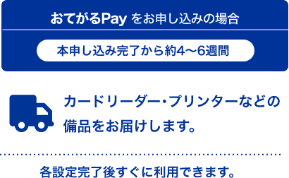 おてがるPayをお申し込みの場合 本登録完了から約4~6週間 カードリーダー・プリンターなどの備品をお届けします。 各設定完了後すぐに利用できます。