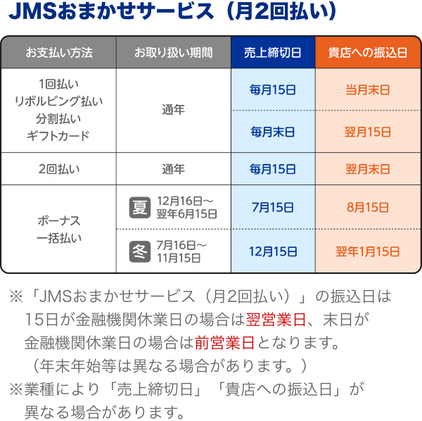 JMSおまかせサービス(月2回払い) お支払い方法 1回払い リボルビング払い 分割払い ギフトカード 2回払い お取り扱い期間 通年 通年 売上締切日 毎月15日 毎月末日 毎月15日 貴店への振込日 当月末日 翌月15日 翌月末日 お支払い方法 ボーナス一括払い お取り扱い期間 夏 12月16日〜翌年6月15日 冬 7月16日〜11月15日 売上締切日 7月15日 12月15日 貴店への振込日 8月15日 翌年1月15日 ※「JMSおまかせサービス(月2回払い)」の振込日は15日が金融機関休業日の場合は翌営業日、末日が金融機関休業日の場合は前営業日となります。 (年末年始等は異なる場合があります。) ※業種により「売上締切日」「貴店への振込日」が異なる場合があります。 JMSおまかせサービス早期(月6回)払い お支払い方法 1回払い リボルビング払い 分割払い ギフトカード お取り扱い期間 通年 売上締切日 毎月5日 毎月10日 毎月15日 毎月20日 毎月25日 毎月末日 貴店への振込日 当月10日 当月15日 当月20日 当月25日 当月末日 翌月5日 お支払い方法 2回払い ボーナス一括払い お取り扱い期間 通年 夏 12月16日〜翌年6月15日 冬 7月16日〜11月15日 売上締切日 毎月15日 7月15日 12月15日 貴店への振込日 翌月末日 8月15日 翌年1月15日 ※2回払い・ボーナス一括払いについては「JMSおまかせサービス早期(月6回)払い」の対象とはなりません。 ※「JMSおまかせサービス早期(月6回)払い」の振込日は5日、10日、15日、 20日、25日が金融機関休業日の場合は翌営業日、末日が金融機関休業日の場合は、前営業日となります。(年末年始等は異なる場合があります。) ※「JMSおまかせサービス(月2回払い)」とは手数料が異なる場合があります。※業種により「売上締切日」「貴店への振込日」が異なる場合があります。