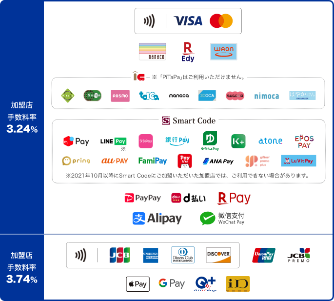加盟店手数料率3.24% VISA Mastercard nanaco REdy WAON IC ※「PiTaPa」はご利用いただけません。 KITACA SUICA PASMO toICa MANACA ICOCA SUGOCA nimoca はやかけん Smart Code メルPay LINEPay※ ララpay 銀行Pay ゆうちょPay K+ atone EPOSPAY Qpring auPAY FamiPay Payどん ANAPay gifteepremoplus LuVitPay ※2021年10月以降にSmart Codeにご加盟いただいた加盟店では、ご利用できない場合があります。 PayPay d払い RPay Alipay 微信支付WeChatPay 加盟店手数料率3.74% JCB AMERICAN EXPRESS DinersClub UnionPay DISCOVER JCBPREMO APPLEPay GPay QUICKPay ID