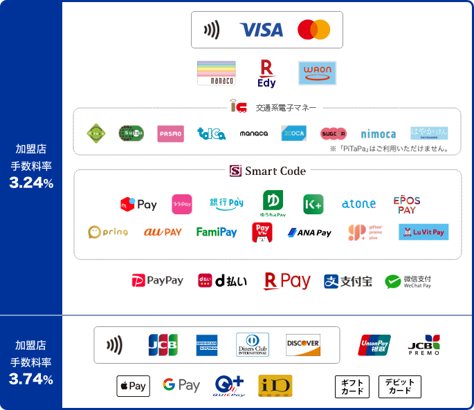 加盟店手数料率3.24% VISA Mastercard nanaco REdy WAON IC ※「PiTaPa」はご利用いただけません。 KITACA SUICA PASMO toICa MANACA ICOCA SUGOCA nimoca はやかけん Smart Code メルPay LINEPay※ ララpay 銀行Pay ゆうちょPay K+ atone EPOSPAY Qpring auPAY FamiPay Payどん ANAPay gifteepremoplus LuVitPay ※2021年10月以降にSmart Codeにご加盟いただいた加盟店では、ご利用できない場合があります。 PayPay d払い RPay Alipay 微信支付WeChatPay 加盟店手数料率3.74% JCB AMERICAN EXPRESS DinersClub UnionPay DISCOVER JCBPREMO APPLEPay GPay QUICKPay ID