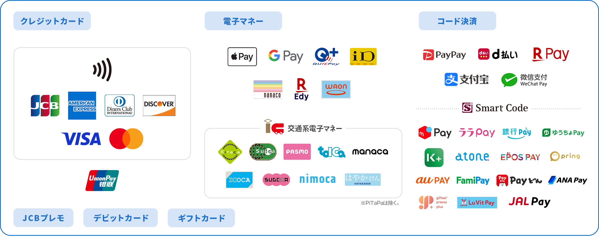 加盟店手数料率3.24% VISA Mastercard nanaco REdy WAON IC ※「PiTaPa」はご利用いただけません。 KITACA SUICA PASMO toICa MANACA ICOCA SUGOCA nimoca はやかけん Smart Code メルPay LINEPay※ ララpay 銀行Pay ゆうちょPay K+ atone EPOSPAY Qpring auPAY FamiPay Payどん ANAPay gifteepremoplus LuVitPay ※2021年10月以降にSmart Codeにご加盟いただいた加盟店では、ご利用できない場合があります。 PayPay d払い RPay Alipay 微信支付WeChatPay 加盟店手数料率3.74% JCB AMERICAN EXPRESS DinersClub UnionPay DISCOVER JCBPREMO APPLEPay GPay QUICKPay ID