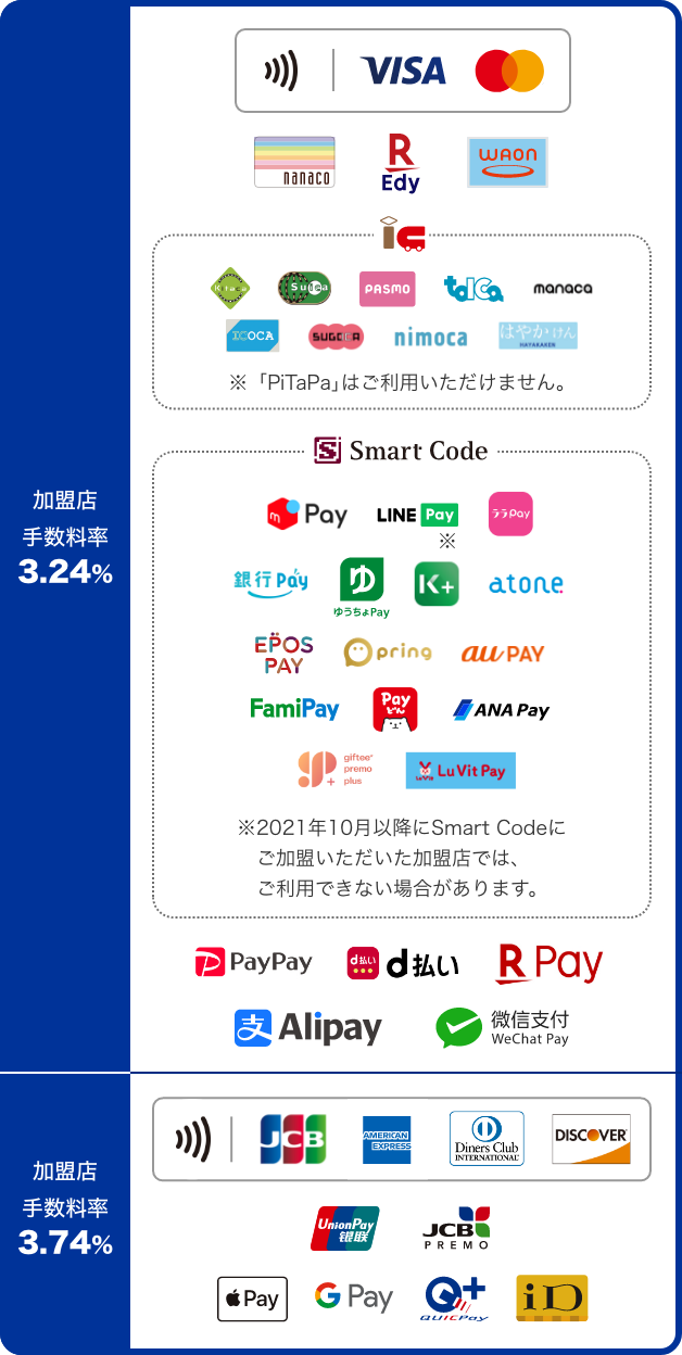 加盟店手数料率3.24% VISA MASTERCARD nanaco REdy WAON IC ※「PiTaPa」はご利用いただけません。 KITACA SUICA PASMO TOICA MANACA ICOCA SUGOCA NIMOCA はやかけん SMART Code メルPay LINEPay ゆうちょPay 銀行Pay IC+ atone EPOSPay qpring auPAY FamiPay gifteepremoplus ANAPay AliPay 微信支付WeChatPay 加盟店手数料3.74% JCB AMERICAN EXPRESS DinersClub UnionPay DISCOVER JCBPREMO APPLEPAY GPAY QUICKPay ID