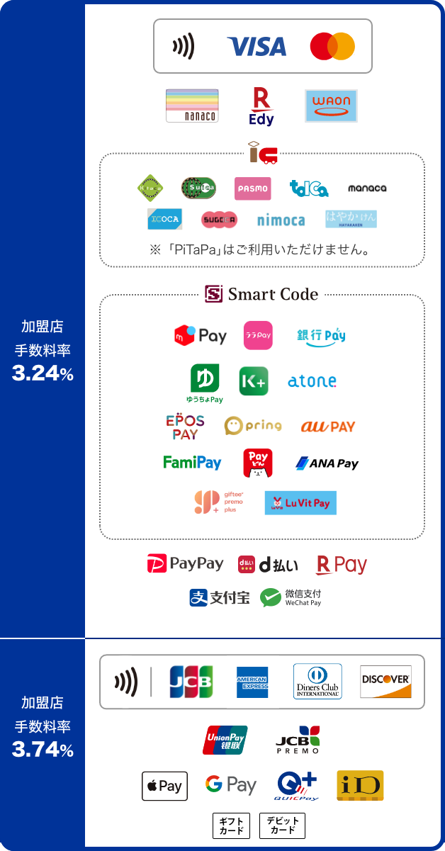 加盟店手数料率3.24% VISA Mastercard nanaco REdy WAON IC ※「PiTaPa」はご利用いただけません。 KITACA SUICA PASMO toICa MANACA ICOCA SUGOCA nimoca はやかけん Smart Code メルPay LINEPay※ ララpay 銀行Pay ゆうちょPay K+ atone EPOSPAY Qpring auPAY FamiPay Payどん ANAPay gifteepremoplus LuVitPay ※2021年10月以降にSmart Codeにご加盟いただいた加盟店では、ご利用できない場合があります。 PayPay d払い RPay Alipay 微信支付WeChatPay 加盟店手数料率3.74% JCB AMERICAN EXPRESS DinersClub UnionPay DISCOVER JCBPREMO APPLEPay GPay QUICKPay ID