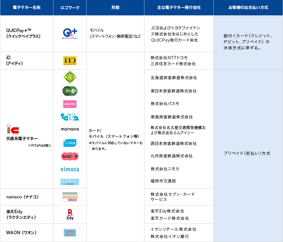 お取り扱い電子マネーの種類 QUICPay＋,iD,Kitaca,Suica,PASMO,TOICA,manaca,ICOCA,SUGOCA,nimoca,はやかけん,nanaco,楽天Edy,WAON