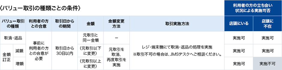 バリュー取引の種類ごとの条件の表