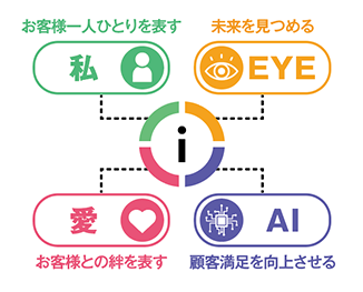 iLandとはの図