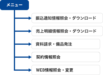 メニュー構成の図