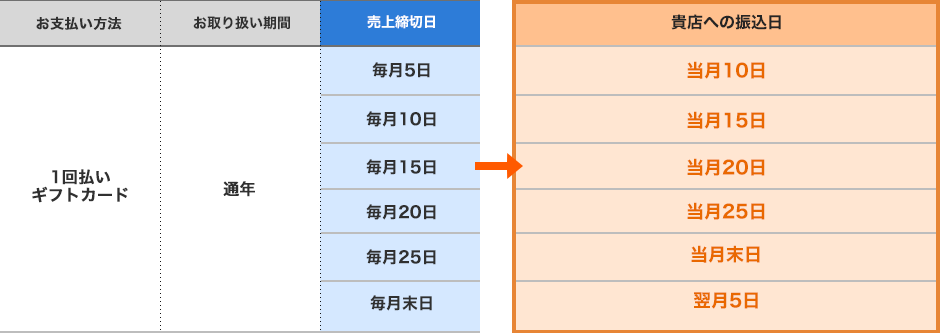 「JMSおまかせサービス早期(月6回)払い」でご契約の方の図