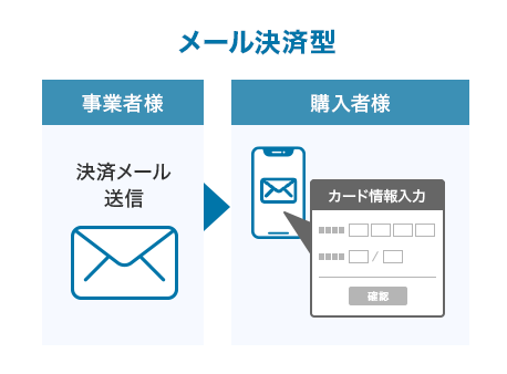メール決済型