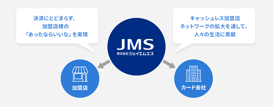 JMSの仕事図