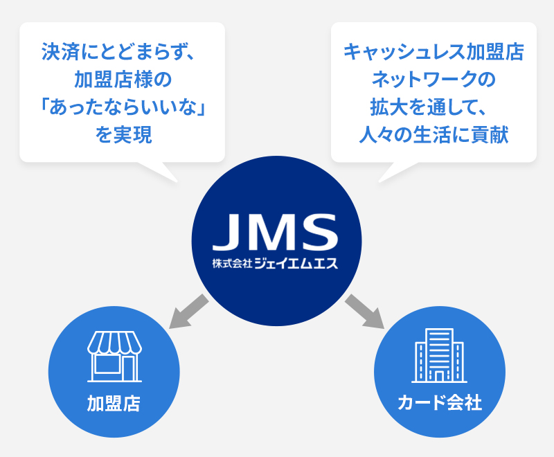 JMSの仕事図