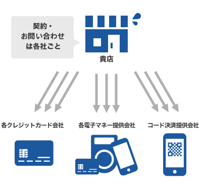 契約・問い合わせ 決済代行会社導入前の図