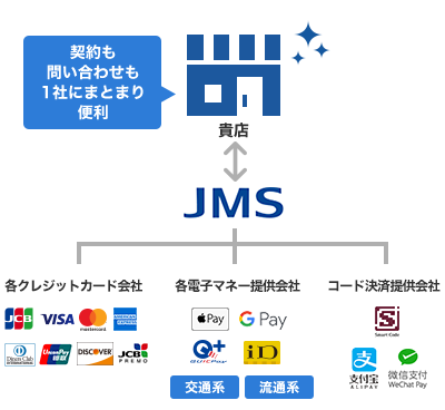 クレジットカード決済代行 決済代行会社のjms