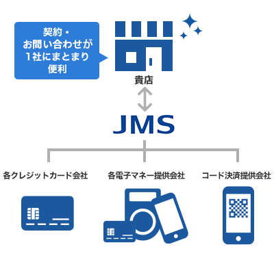 契約・問い合わせ 決済代行会社導入後の図