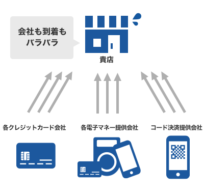 振込み・お振込み明細書 決済代行会社導入前の図