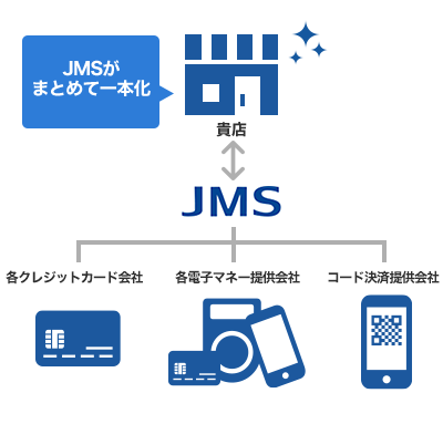 振込み・お振込み明細書 決済代行会社導入後の図