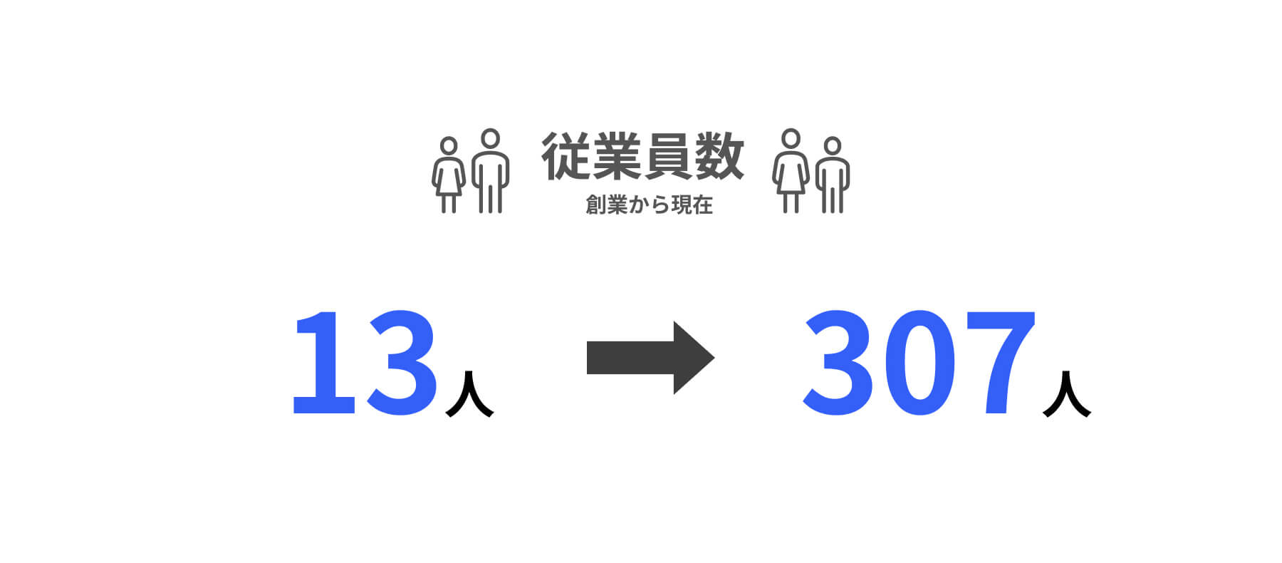 従業員数