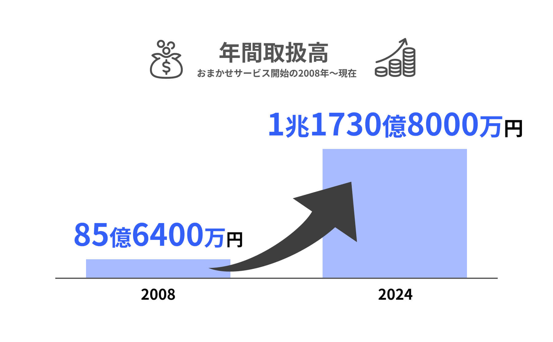 年間取扱高